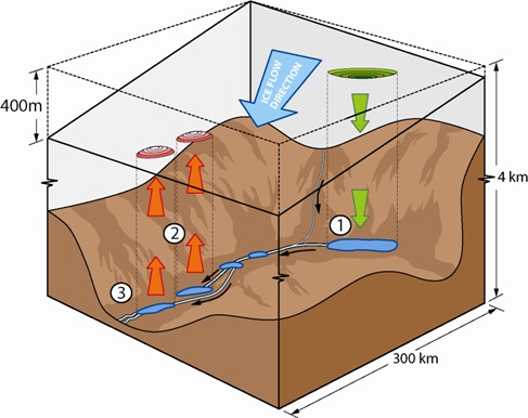 Figure 3. Sudden flow of subglacial lake water beneath the central East Antarctic ice sheet. Satellite altimetry detects (1) ice-sheet surface elevation lowering of around 3 m, signalling the loss of water from a lake 3.5 km beneath.